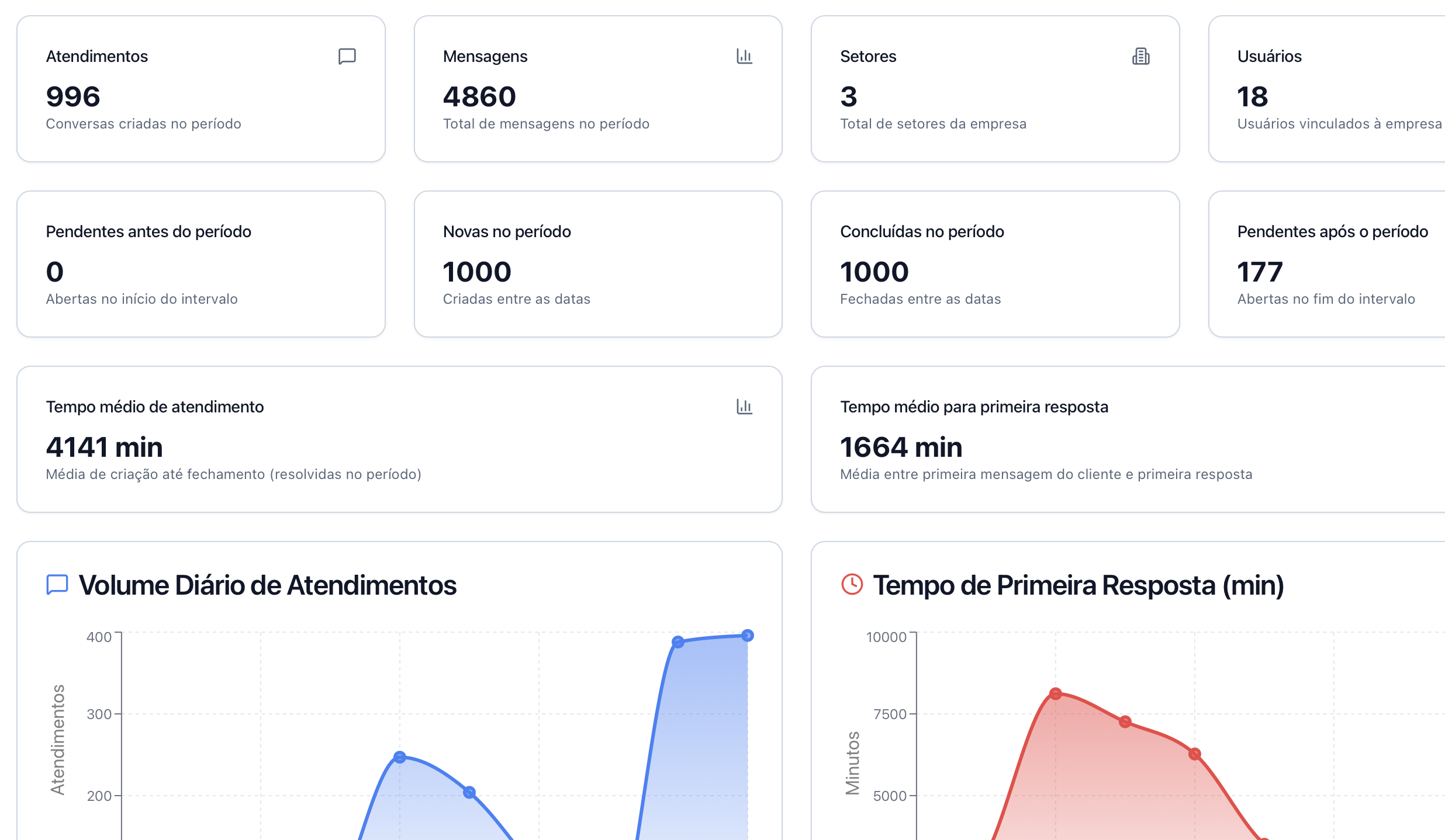 Dashboard WiizoChat - Métricas e Analytics de Atendimento